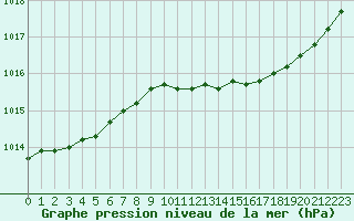 Courbe de la pression atmosphrique pour Rochegude (26)