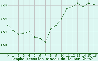 Courbe de la pression atmosphrique pour Jaunay-Clan / Futuroscope (86)