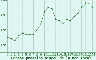 Courbe de la pression atmosphrique pour Nostang (56)