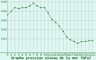 Courbe de la pression atmosphrique pour Metz-Nancy-Lorraine (57)
