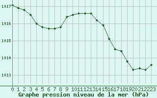 Courbe de la pression atmosphrique pour Hyres (83)