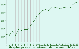 Courbe de la pression atmosphrique pour Pirou (50)