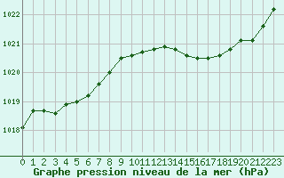 Courbe de la pression atmosphrique pour Le Mesnil-Esnard (76)