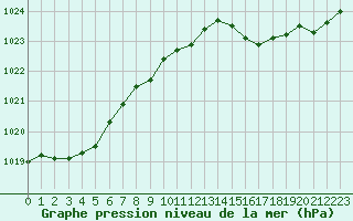 Courbe de la pression atmosphrique pour Le Luc - Cannet des Maures (83)