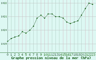 Courbe de la pression atmosphrique pour Dole-Tavaux (39)