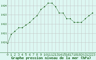 Courbe de la pression atmosphrique pour Verngues - Hameau de Cazan (13)