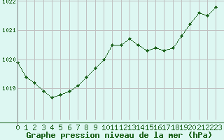 Courbe de la pression atmosphrique pour Cerisiers (89)