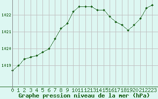 Courbe de la pression atmosphrique pour Le Mans (72)