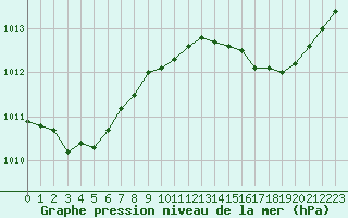 Courbe de la pression atmosphrique pour Ile du Levant (83)