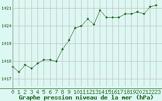 Courbe de la pression atmosphrique pour Dieppe (76)