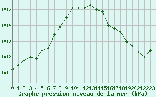 Courbe de la pression atmosphrique pour Mont-de-Marsan (40)