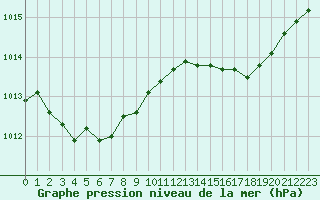 Courbe de la pression atmosphrique pour Sausseuzemare-en-Caux (76)