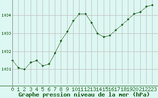 Courbe de la pression atmosphrique pour Ste (34)