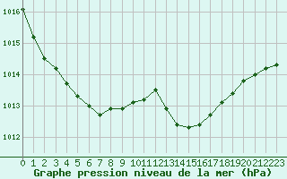 Courbe de la pression atmosphrique pour Le Talut - Belle-Ile (56)