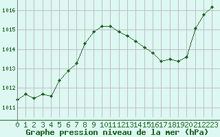 Courbe de la pression atmosphrique pour Troyes (10)