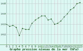 Courbe de la pression atmosphrique pour Cavalaire-sur-Mer (83)