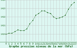 Courbe de la pression atmosphrique pour Ile Rousse (2B)