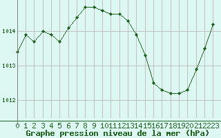 Courbe de la pression atmosphrique pour San Chierlo (It)