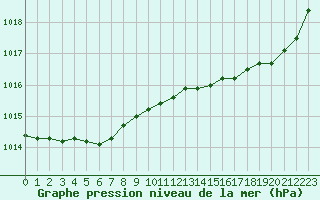 Courbe de la pression atmosphrique pour Trgueux (22)