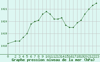 Courbe de la pression atmosphrique pour Grardmer (88)