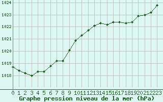 Courbe de la pression atmosphrique pour Cap Ferret (33)