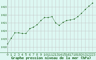 Courbe de la pression atmosphrique pour Le Perreux-sur-Marne (94)