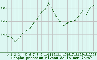 Courbe de la pression atmosphrique pour Baye (51)