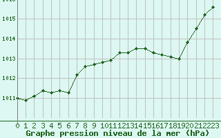 Courbe de la pression atmosphrique pour Cap Pertusato (2A)