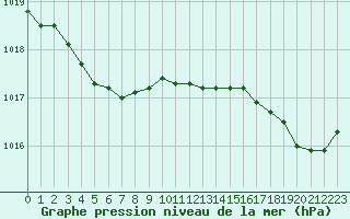 Courbe de la pression atmosphrique pour Ploudalmezeau (29)