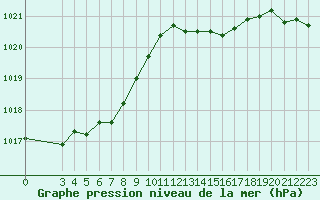 Courbe de la pression atmosphrique pour Corsept (44)