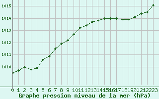 Courbe de la pression atmosphrique pour Royan-Mdis (17)