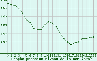 Courbe de la pression atmosphrique pour Mazres Le Massuet (09)