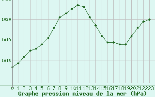Courbe de la pression atmosphrique pour Lyon - Saint-Exupry (69)