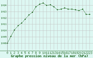 Courbe de la pression atmosphrique pour Dolembreux (Be)