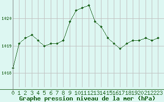 Courbe de la pression atmosphrique pour Guidel (56)