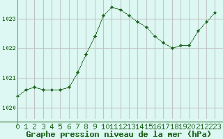 Courbe de la pression atmosphrique pour Narbonne-Ouest (11)