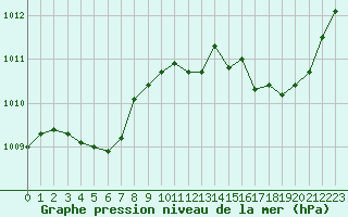 Courbe de la pression atmosphrique pour Puissalicon (34)