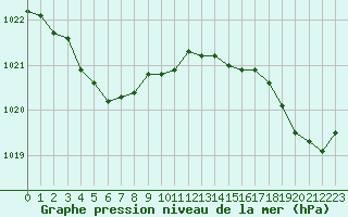 Courbe de la pression atmosphrique pour Crozon (29)