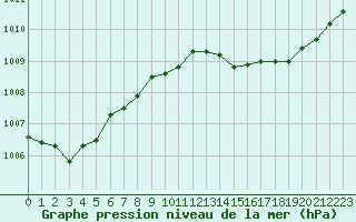 Courbe de la pression atmosphrique pour Fiscaglia Migliarino (It)