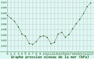 Courbe de la pression atmosphrique pour Douzens (11)