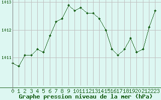 Courbe de la pression atmosphrique pour Fiscaglia Migliarino (It)