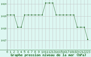 Courbe de la pression atmosphrique pour Turretot (76)