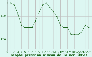 Courbe de la pression atmosphrique pour Saint-Brieuc (22)