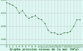 Courbe de la pression atmosphrique pour Laqueuille (63)