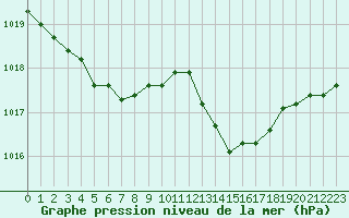 Courbe de la pression atmosphrique pour Leucate (11)