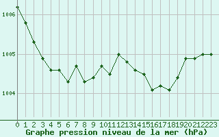 Courbe de la pression atmosphrique pour Saint-Brevin (44)