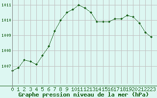 Courbe de la pression atmosphrique pour Strasbourg (67)