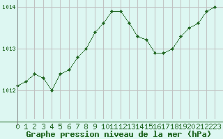 Courbe de la pression atmosphrique pour Hyres (83)