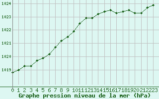 Courbe de la pression atmosphrique pour Pointe de Chassiron (17)