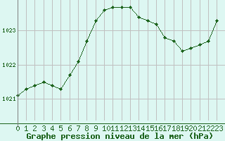 Courbe de la pression atmosphrique pour Frontenay (79)